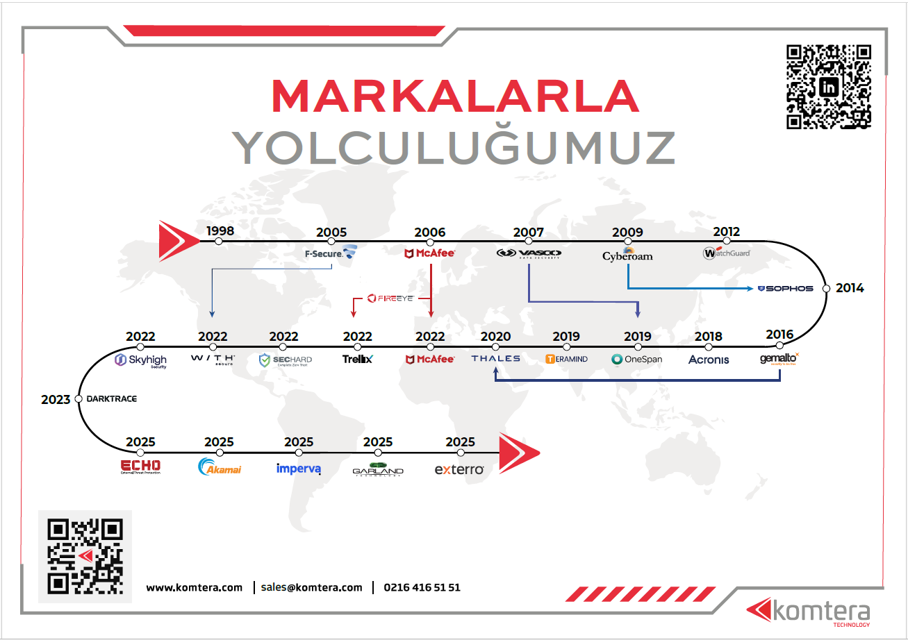 Our journey with brands — timeline