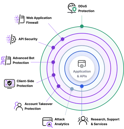 Imperva Data Security Fabric (DSF)